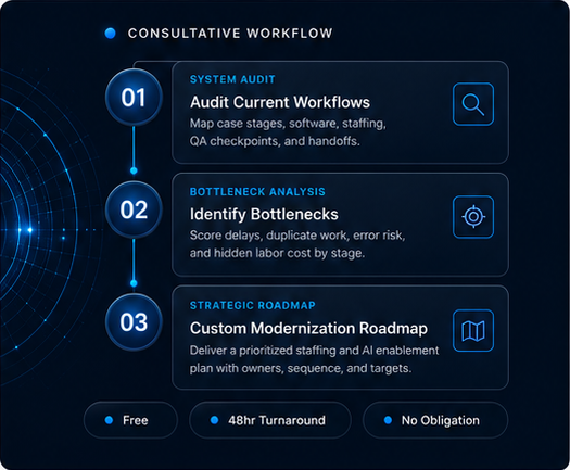 Consultative workflow graphic showing system audit, bottleneck analysis, and strategic roadmap.